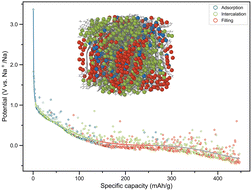 Graphical abstract: Unveiling sodium storage mechanisms in hard carbon via machine learning-driven simulations integrated with accurate site occupation identification