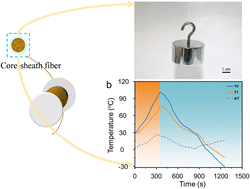Graphical abstract: Fabrication of graphene oxide/silk protein core-sheath aerogel fibers for thermal management