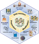 Graphical abstract: Iron-based polyanionic cathodes for sustainable sodium-ion batteries