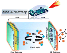 Graphical abstract: From lab to market: the future of zinc–air batteries powered by MOF/MXene hybrids