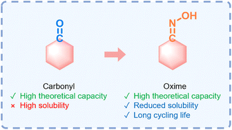 Graphical abstract: Oxime organic cathode materials for long-lifespan lithium-ion batteries