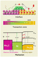 Graphical abstract: Nickel-mediated dynamic interfaces with dual spillover pathways in Mo2C/Ni/Fe3O4 for water splitting