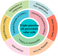 Graphical abstract: Triple-junction all-perovskite solar cells: a review