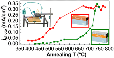 Graphical abstract: Elucidating Ti dopant effects in hematite photoanodes via high-throughput combinatorial screening