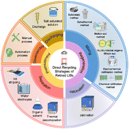 Graphical abstract: Recent advances in the industrialization of direct recycling for retired lithium-ion batteries