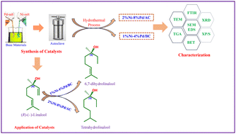 Graphical abstract: Synthesis of high value fragrances (dihydrolinalool and tetrahydrolinalool) using combinations of biobased mint biochar/activated charcoal incorporated Ni–Pd catalysts