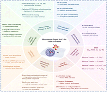 Graphical abstract: Heteroatom doping strategies in single-atom catalysts: tuning electronic structure for selective peroxymonosulfate activation