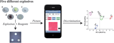 Graphical abstract: Explosive colorimetric discrimination using a smartphone, paper device and chemometrical approach