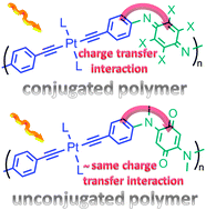 Graphical abstract: Electronic communication across N-linked unconjugated polymers: important insight into the charge transfer processes of polyaniline