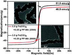 Graphical abstract: One-pot synthesis of size- and morphology-controlled 1-D iron oxide nanochains with manipulated magnetic properties