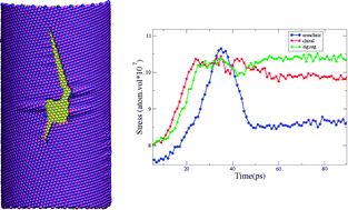 Graphical abstract: Dynamical aspects of the unzipping of multiwalled boron nitride nanotubes