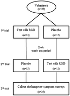 Graphical abstract: Red ginseng relieves the effects of alcohol consumption and hangover symptoms in healthy men: a randomized crossover study
