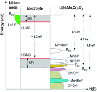 Graphical abstract: Spinel materials for high-voltage cathodes in Li-ion batteries
