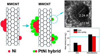 Graphical abstract: A simple approach for PtNi–MWCNT hybrid nanostructures as high performance electrocatalysts for the oxygen reduction reaction