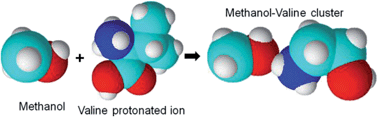 Graphical abstract: Separation of asparagine, valine and tetraethylammonium ions overlapping in an ion mobility spectrum by clustering with methanol introduced as a modifier into the buffer gas