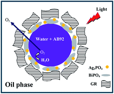 Graphical abstract: A novel p–n junction Ag3PO4/BiPO4-based stabilized Pickering emulsion for highly efficient photocatalysis