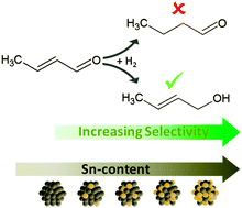 Graphical abstract: Influence of Sn content on the hydrogenation of crotonaldehyde catalysed by colloidally prepared PtSn nanoparticles