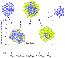 Graphical abstract: Geometric and electronic structure and magnetic properties of Fe–Au nanoalloys: insights from ab initio calculations