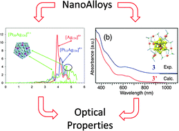 Graphical abstract: Optical properties of nanoalloys