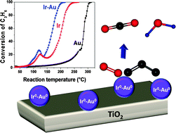 Graphical abstract: Synergistic effects of Ir–Au/TiO2 catalysts in the total oxidation of propene: influence of the activation conditions