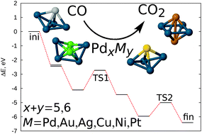 Graphical abstract: CO oxidation catalysed by Pd-based bimetallic nanoalloys