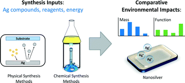 Graphical abstract: Comparative life cycle assessment of silver nanoparticle synthesis routes