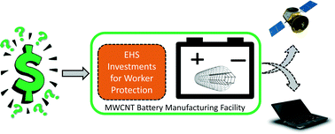 Graphical abstract: Economic analysis of CNT lithium-ion battery manufacturing