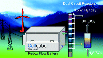 Graphical abstract: All-vanadium dual circuit redox flow battery for renewable hydrogen generation and desulfurisation