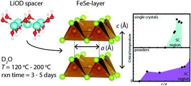 Graphical abstract: The preparation and phase diagrams of (7Li1−xFexOD)FeSe and (Li1−xFexOH)FeSe superconductors