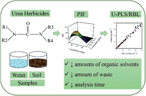 Graphical abstract: Simultaneous determination of urea herbicides in water and soil samples based on second-order photoinduced fluorescence data