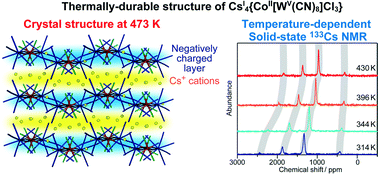 Graphical abstract: High thermal durability of a layered Cs4CoII[WV(CN)8]Cl3 framework: crystallographic and 133Cs NMR spectroscopic studies