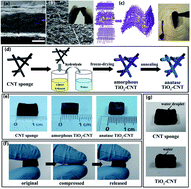 Graphical abstract: Review on carbonaceous materials and metal composites in deformable electrodes for flexible lithium-ion batteries