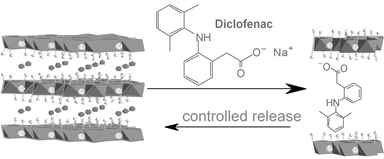 Graphical abstract: Intercalation and controlled release of pharmaceutically active compounds from a layered double hydroxide