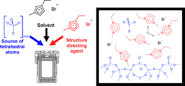 Graphical abstract: Ionothermal synthesis—ionic liquids as functional solvents in the preparation of crystalline materials
