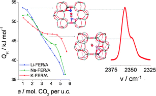 Graphical abstract: Experimental and theoretical determination of adsorption heats of CO2 over alkali metal exchanged ferrierites with different Si/Al ratio