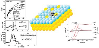 Graphical abstract: Towards a detailed in situ characterization of non-stationary electrocatalytic systems