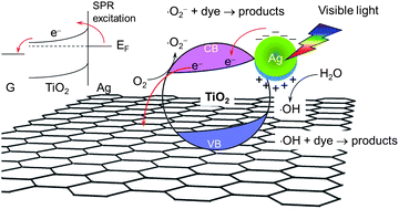 Graphical abstract: Preparation and visible light photocatalytic activity of Ag/TiO2/graphene nanocomposite