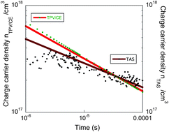 Graphical abstract: Photo-induced charge recombination kinetics in low bandgap PCPDTBT polymer:CdSe quantum dot bulk heterojunction solar cells