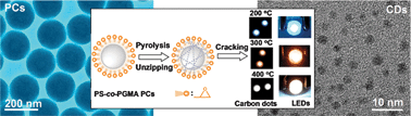 Graphical abstract: Facile access to versatile fluorescent carbon dots toward light-emitting diodes