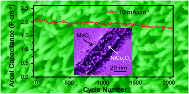 Graphical abstract: Hierarchical NiCo2O4@MnO2 core–shell heterostructured nanowire arrays on Ni foam as high-performance supercapacitor electrodes