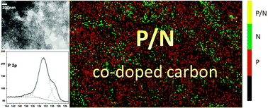 Graphical abstract: Nitrogen- and phosphorus-co-doped carbons with tunable enhanced surface areas promoted by the doping additives