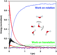 Graphical abstract: Tracking energy transfer from excited to accepting modes: application to water bend vibrational relaxation