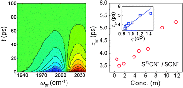 Graphical abstract: Rotational dynamics of thiocyanate ions in highly concentrated aqueous solutions