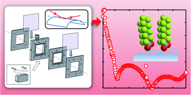 Graphical abstract: Synchrotron XRR study of soft nanofilms at the mica–water interface