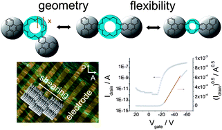 Graphical abstract: Design of conductive crown ether based columnar liquid crystals: impact of molecular flexibility and geometry