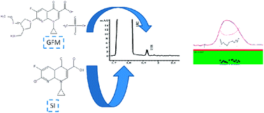 Graphical abstract: Simultaneous analysis of gemifloxacin mesylate and its main synthetic impurity by an optimized capillary zone electrophoretic method