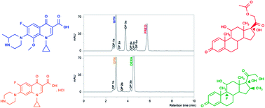 Graphical abstract: Stability-indicating HPLC-DAD method for the simultaneous determination of fluoroquinolones and corticosteroids in ophthalmic formulations