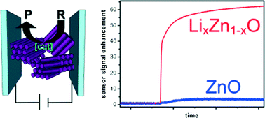 Graphical abstract: Li-doped ZnO nanorods with single-crystal quality – non-classical crystallization and self-assembly into mesoporous materials