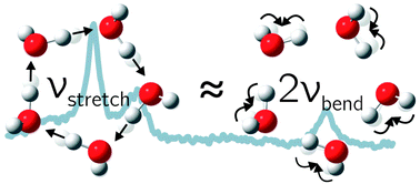 Graphical abstract: The Raman spectrum of isolated water clusters