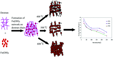 Graphical abstract: Synthesis of mesh-like Fe2O3/C nanocomposite via greener route for high performance supercapacitors